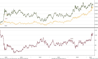 LBMA ๊ท๊ธ์ ์์ฅ ๊ฑฐ๋๋ 2025๋
 8์ ์ด๋ฏธ์ง - 11